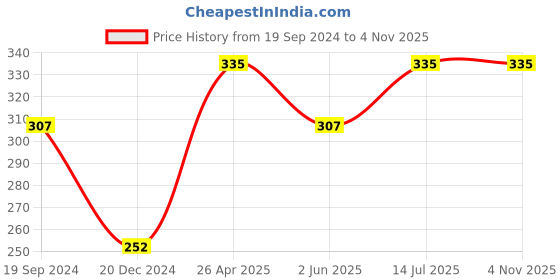 tatacliq.com UnderJeans by Spykar Yellow Printed Trunks underjeans by spykar Price History Graph from 19 Sep 2024 to 2 Nov 2025