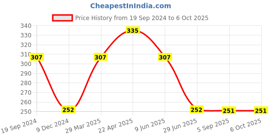 tatacliq.com UnderJeans by Spykar Yellow Printed Trunks underjeans by spykar Price History Graph from 19 Sep 2024 to 5 Oct 2025