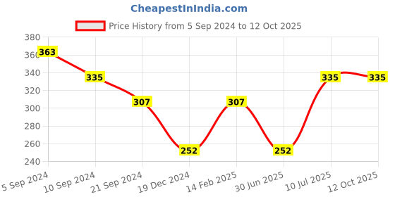 tatacliq.com UnderJeans by Spykar Yellow Printed Trunks underjeans by spykar Price History Graph from 5 Sep 2024 to 12 Oct 2025