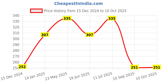 tatacliq.com UnderJeans by Spykar Yellow Printed Trunks underjeans by spykar Price History Graph from 15 Dec 2024 to 9 Oct 2025