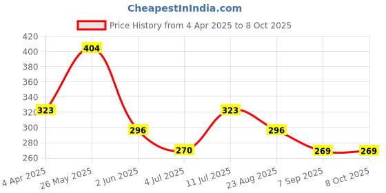 tatacliq.com UnderJeans by Spykar Yellow Printed Trunks underjeans by spykar Price History Graph from 4 Apr 2025 to 7 Oct 2025