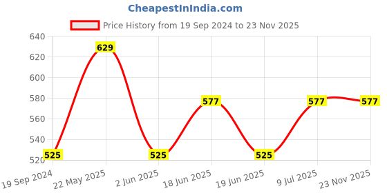 tatacliq.com UnderJeans by Spykar Yellow Printed Trunks - Pack of 2 underjeans by spykar Price History Graph from 19 Sep 2024 to 23 Nov 2025