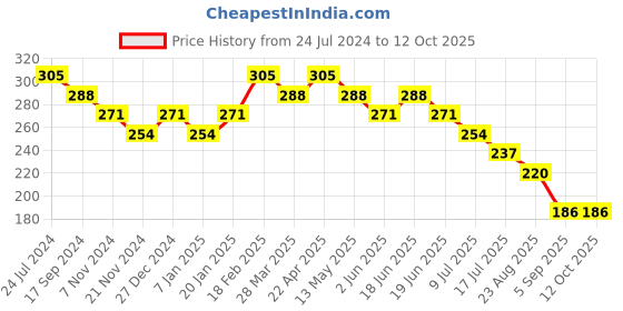 tatacliq.com UnderJeans by Spykar Yellow Regular Fit Briefs underjeans by spykar Price History Graph from 24 Jul 2024 to 11 Oct 2025