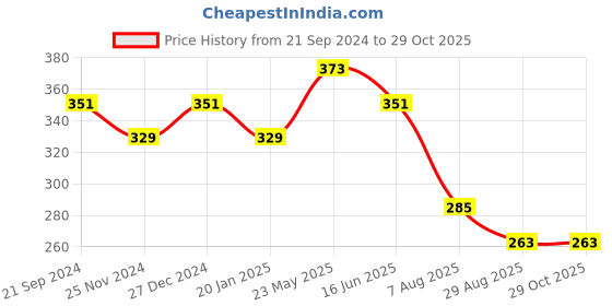 tatacliq.com UnderJeans by Spykar Yellow Regular Fit Briefs underjeans by spykar Price History Graph from 21 Sep 2024 to 29 Oct 2025