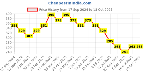 tatacliq.com UnderJeans by Spykar Yellow Regular Fit Briefs underjeans by spykar Price History Graph from 17 Sep 2024 to 16 Oct 2025