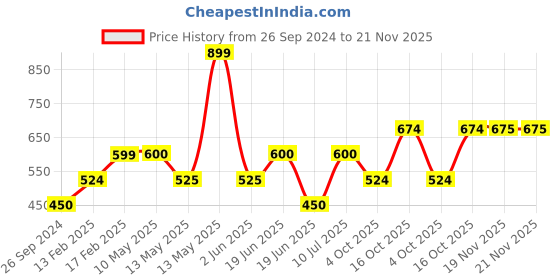 tatacliq.com UnderJeans by Spykar Yellow Regular Fit Printed Trackpants underjeans by spykar Price History Graph from 26 Sep 2024 to 20 Nov 2025