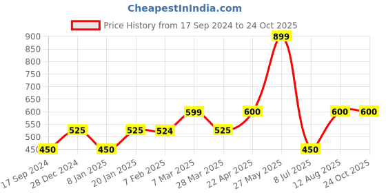 tatacliq.com UnderJeans by Spykar Yellow Regular Fit Printed Trackpants underjeans by spykar Price History Graph from 17 Sep 2024 to 23 Oct 2025
