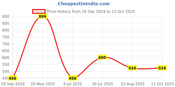 tatacliq.com UnderJeans by Spykar Yellow Regular Fit Printed Trackpants underjeans by spykar Price History Graph from 19 Sep 2024 to 13 Oct 2025