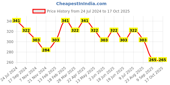tatacliq.com UnderJeans by Spykar Yellow Regular Fit Trunks underjeans by spykar Price History Graph from 24 Jul 2024 to 16 Oct 2025