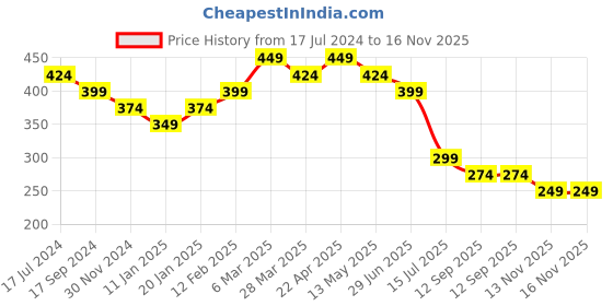 tatacliq.com UnderJeans by Spykar Yellow Regular Fit Trunks underjeans by spykar Price History Graph from 17 Jul 2024 to 16 Nov 2025