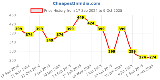 tatacliq.com UnderJeans by Spykar Yellow Regular Fit Trunks underjeans by spykar Price History Graph from 17 Sep 2024 to 9 Oct 2025