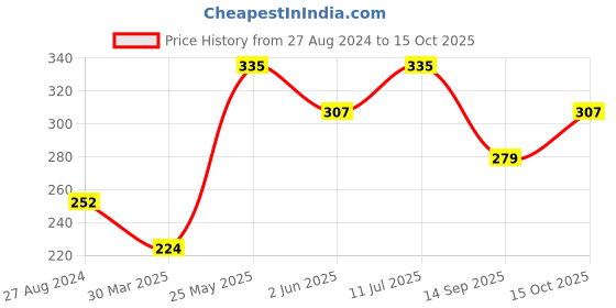 tatacliq.com UnderJeans by Spykar Yellow Regular Fit Trunks underjeans by spykar Price History Graph from 27 Aug 2024 to 15 Oct 2025