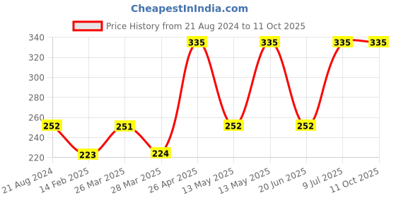 tatacliq.com UnderJeans by Spykar Yellow Regular Fit Trunks underjeans by spykar Price History Graph from 21 Aug 2024 to 11 Oct 2025