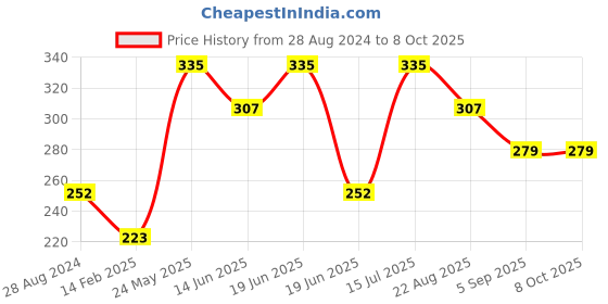 tatacliq.com UnderJeans by Spykar Yellow Regular Fit Trunks underjeans by spykar Price History Graph from 28 Aug 2024 to 8 Oct 2025