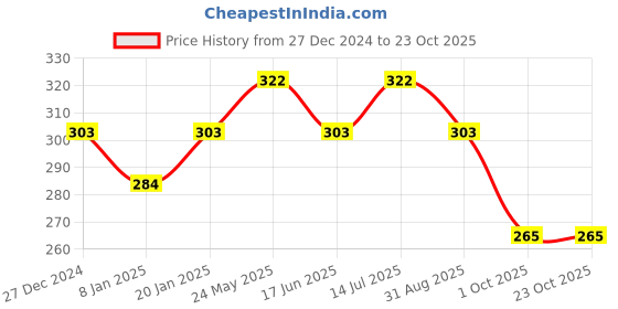 tatacliq.com UnderJeans by Spykar Yellow Regular Fit Trunks underjeans by spykar Price History Graph from 27 Dec 2024 to 23 Oct 2025