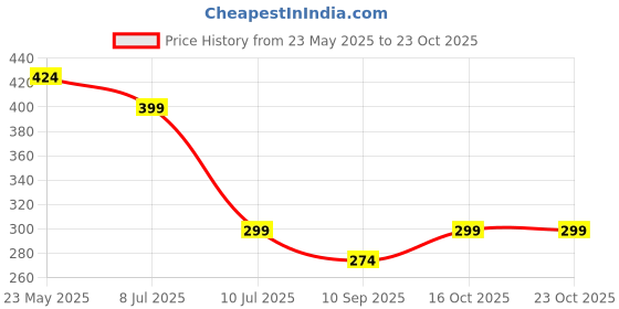 tatacliq.com UnderJeans by Spykar Yellow Regular Fit Trunks underjeans by spykar Price History Graph from 23 May 2025 to 22 Oct 2025