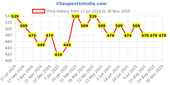 tatacliq.com UnderJeans by Spykar Yellow Regular Fit Vest underjeans by spykar Price History Graph from 17 Jul 2024 to 30 Nov 2025