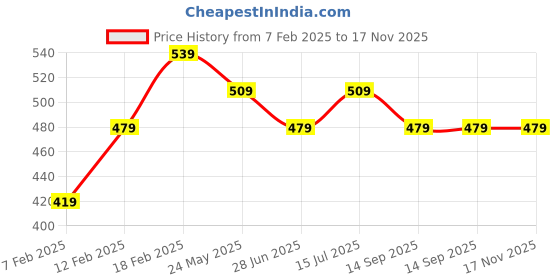 tatacliq.com UnderJeans by Spykar Yellow Regular Fit Vest underjeans by spykar Price History Graph from 7 Feb 2025 to 16 Nov 2025