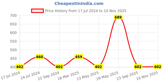 tatacliq.com UnderJeans by Spykar Yellow Shirt Collar Regular Fit T-Shirt underjeans by spykar Price History Graph from 17 Jul 2024 to 8 Nov 2025