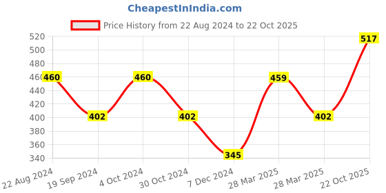 tatacliq.com UnderJeans by Spykar Yellow Shirt Collar Regular Fit T-Shirt underjeans by spykar Price History Graph from 22 Aug 2024 to 22 Oct 2025