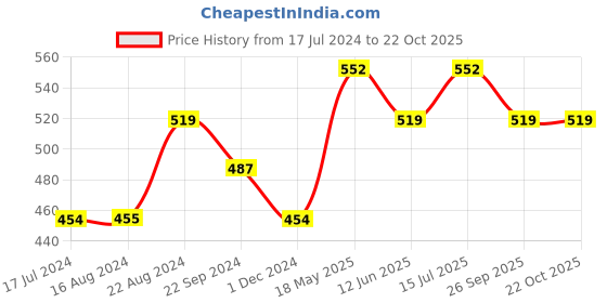 tatacliq.com UnderJeans by Spykar Yellow Trunks underjeans by spykar Price History Graph from 17 Jul 2024 to 22 Oct 2025