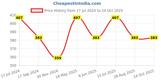 tatacliq.com UnderJeans by Spykar Yellow Trunks underjeans by spykar Price History Graph from 17 Jul 2024 to 22 Oct 2025