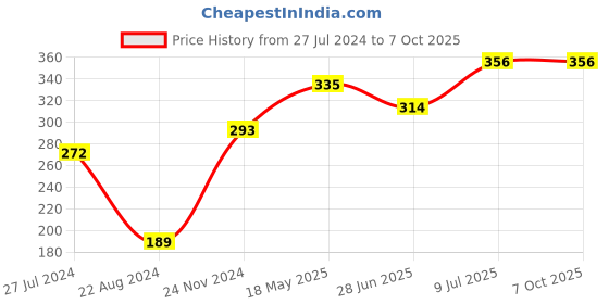 tatacliq.com UnderJeans by Spykar Yellow Trunks underjeans by spykar Price History Graph from 27 Jul 2024 to 7 Oct 2025