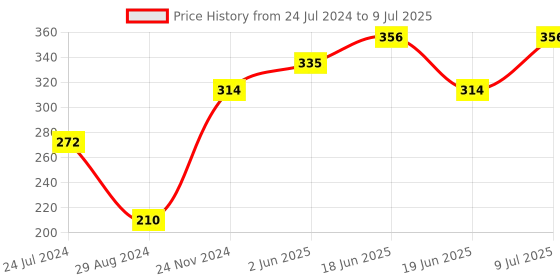 tatacliq.com UnderJeans by Spykar Yellow Trunks underjeans by spykar Price History Graph from 24 Jul 2024 to 9 Jul 2025