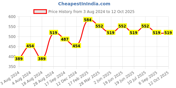 tatacliq.com UnderJeans by Spykar Yellow Trunks underjeans by spykar Price History Graph from 3 Aug 2024 to 12 Oct 2025
