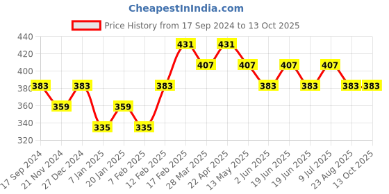 tatacliq.com UnderJeans by Spykar Yellow Trunks underjeans by spykar Price History Graph from 17 Sep 2024 to 13 Oct 2025