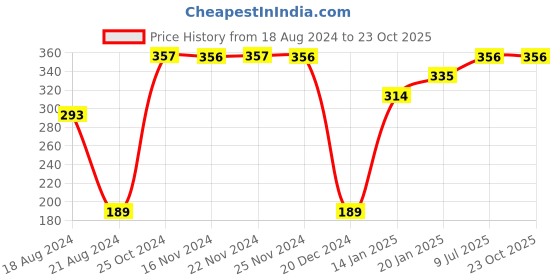 tatacliq.com UnderJeans by Spykar Yellow Trunks underjeans by spykar Price History Graph from 18 Aug 2024 to 22 Oct 2025