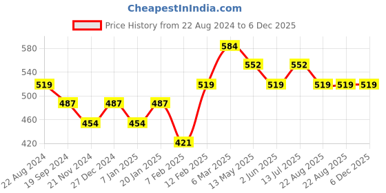 tatacliq.com UnderJeans by Spykar Yellow Trunks underjeans by spykar Price History Graph from 22 Aug 2024 to 5 Dec 2025