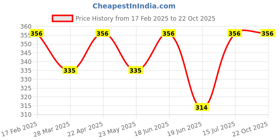 tatacliq.com UnderJeans by Spykar Yellow Trunks underjeans by spykar Price History Graph from 17 Feb 2025 to 21 Oct 2025