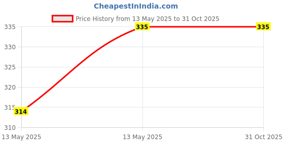 tatacliq.com UnderJeans by Spykar Yellow Trunks underjeans by spykar Price History Graph from 13 May 2025 to 31 Oct 2025
