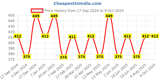 tatacliq.com UnderJeans by Spykar Yellow Trunks - Pack of 2 underjeans by spykar Price History Graph from 17 Sep 2024 to 7 Oct 2025