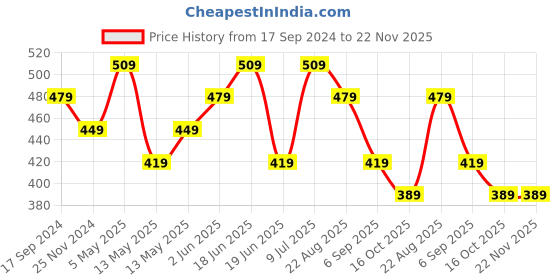 tatacliq.com UnderJeans by Spykar Yellow Vest underjeans by spykar Price History Graph from 17 Sep 2024 to 22 Nov 2025