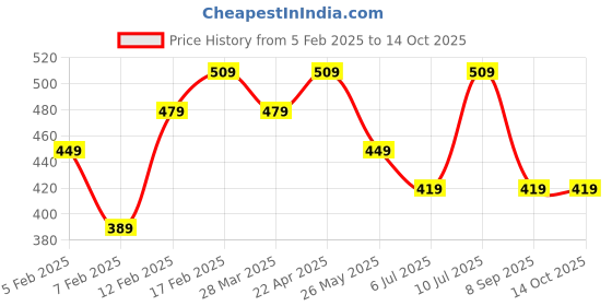 tatacliq.com UnderJeans by Spykar Yellow Vest underjeans by spykar Price History Graph from 5 Feb 2025 to 14 Oct 2025