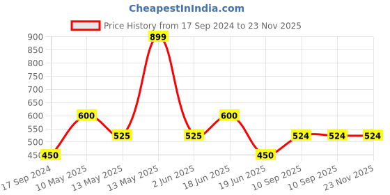 tatacliq.com underjeans by spykar Underjeans White Cotton Regular Fit Printed Pyjamas underjeans by spykar Price History Graph from 17 Sep 2024 to 22 Nov 2025