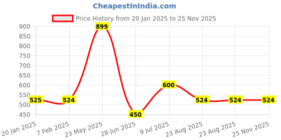tatacliq.com underjeans by spykar Underjeans White Cotton Regular Fit Printed Pyjamas underjeans by spykar Price History Graph from 20 Jan 2025 to 24 Nov 2025