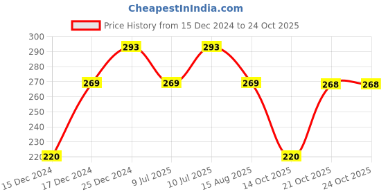 tatacliq.com underjeans by spykar Underjeans White Regular Fit Printed Briefs underjeans by spykar Price History Graph from 15 Dec 2024 to 24 Oct 2025