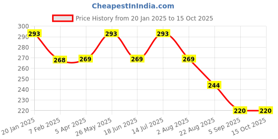 tatacliq.com underjeans by spykar Underjeans White Regular Fit Printed Briefs underjeans by spykar Price History Graph from 20 Jan 2025 to 14 Oct 2025