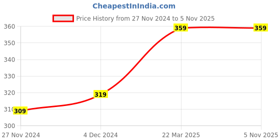 tatacliq.com UNDRDAWG Black Regular Fit Briefs undrdawg Price History Graph from 27 Nov 2024 to 3 Nov 2025