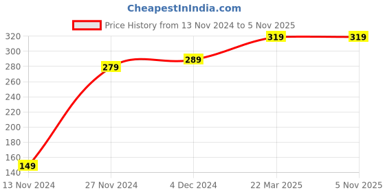 tatacliq.com UNDRDAWG Mustard Regular Fit Briefs undrdawg Price History Graph from 13 Nov 2024 to 3 Nov 2025