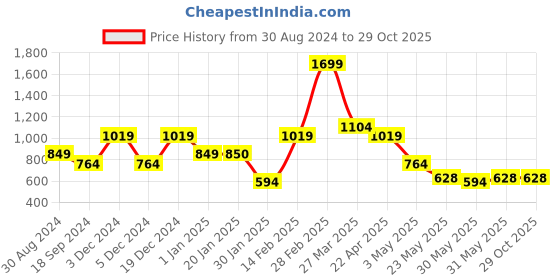 tatacliq.com United Colors of Benetton Ackley Brown Casual Leather Bi-Fold Wallet for Men united colors of benetton Price History Graph from 30 Aug 2024 to 29 Oct 2025