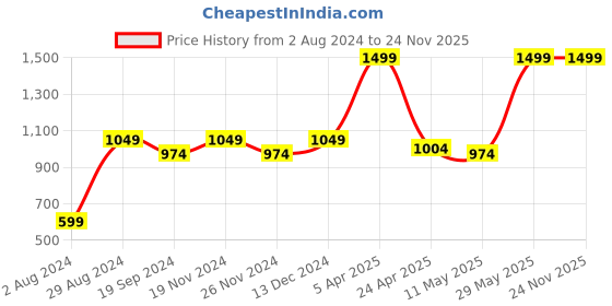 tatacliq.com United Colors of Benetton Adolfo Navy Leather Solid Card Holder united colors of benetton Price History Graph from 2 Aug 2024 to 23 Nov 2025
