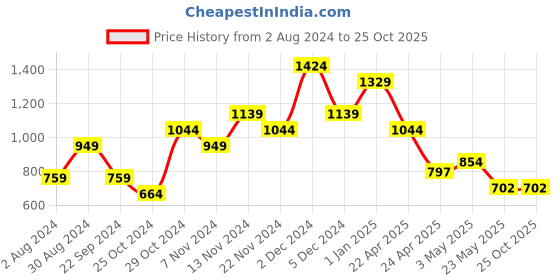 tatacliq.com United Colors of Benetton Adriano Black Leather Waist Belt for Men united colors of benetton Price History Graph from 2 Aug 2024 to 25 Oct 2025