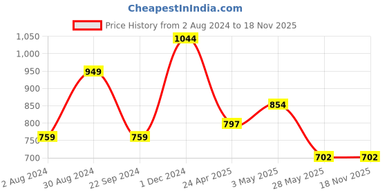 tatacliq.com United Colors of Benetton Adriano Brown Leather Waist Belt for Men united colors of benetton Price History Graph from 2 Aug 2024 to 17 Nov 2025