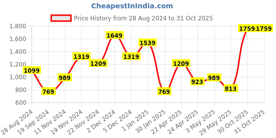 tatacliq.com United Colors of Benetton Afro Black & Tan Leather Reversible Belt for Men united colors of benetton Price History Graph from 28 Aug 2024 to 31 Oct 2025