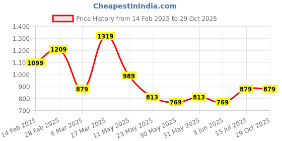 tatacliq.com United Colors of Benetton Afro Black & Tan Leather Reversible Belt for Men united colors of benetton Price History Graph from 14 Feb 2025 to 28 Oct 2025