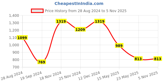 tatacliq.com United Colors of Benetton Afro Navy & Wine Leather Reversible Belt for Men united colors of benetton Price History Graph from 28 Aug 2024 to 3 Nov 2025